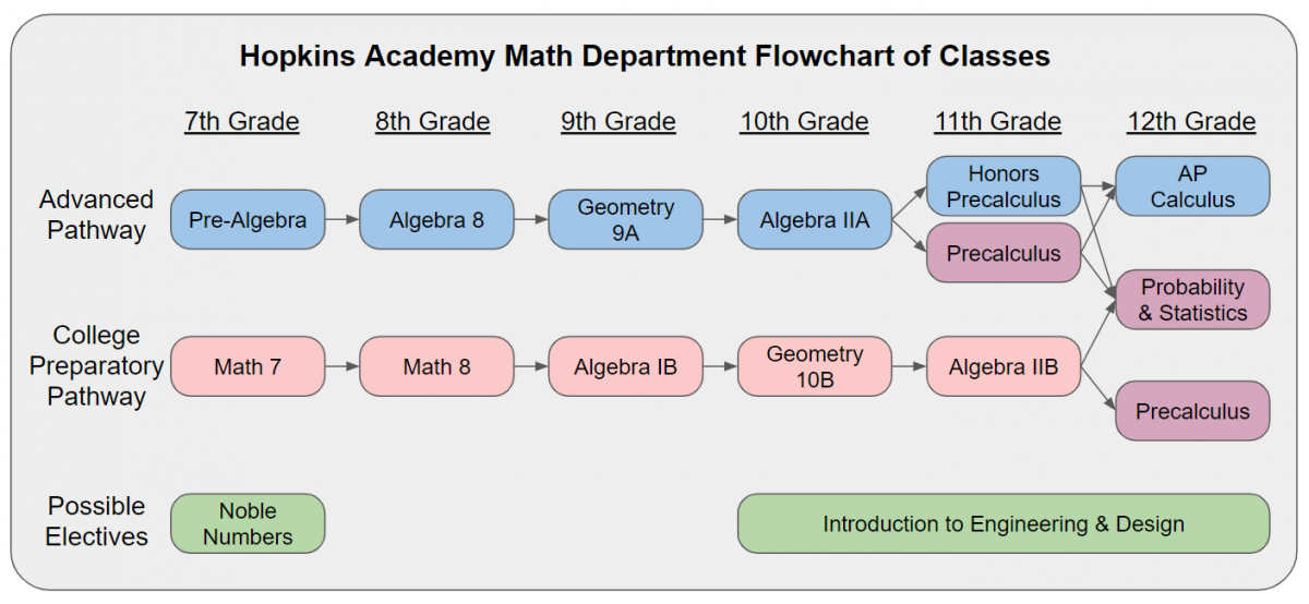 math_dept_flow_chart Hopkins Math Flow Chart of classes